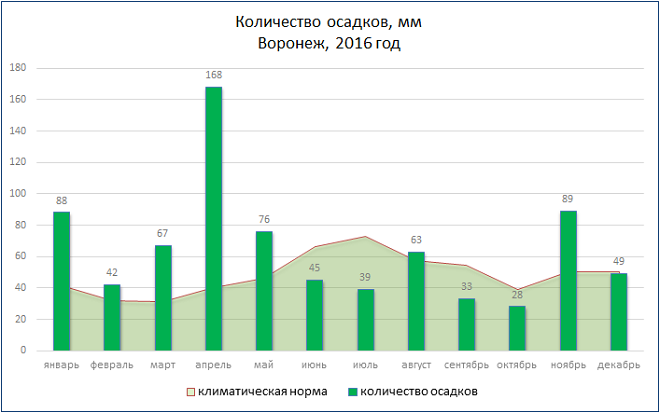 Наибольшее осадков в год. Количество осадков в Воронеже. Количество осадков по месяцам. Среднегодовое количество осадков в Воронеже. Климат Воронежа по месяцам.